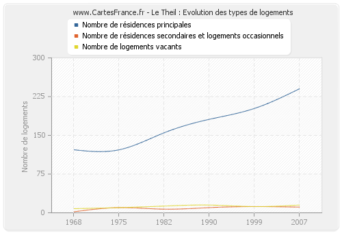 Le Theil : Evolution des types de logements